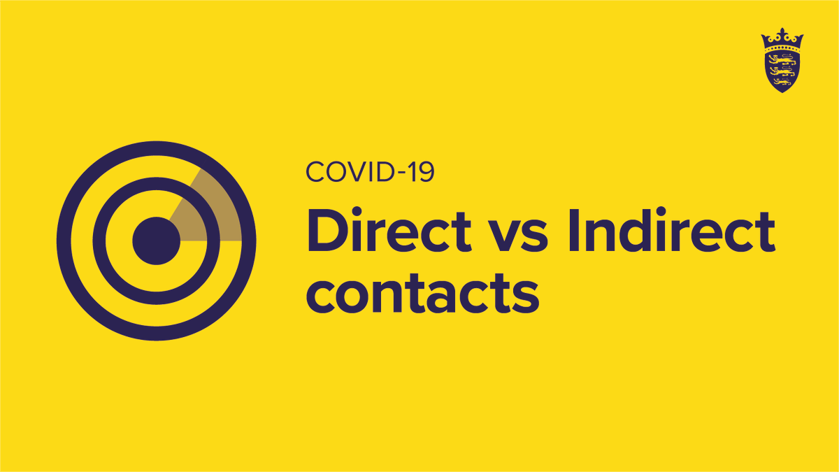 GovJersey's tweet photo. What's the difference between a direct contact and an indirect contact? 

Direct contact: Anyone who spends more than 15 minutes (inside or outside) within 2 m or less, or had direct physical contact without PPE, with someone who is currently an active positive individual. (1/4) https://t.co/3mnOvjiIHV