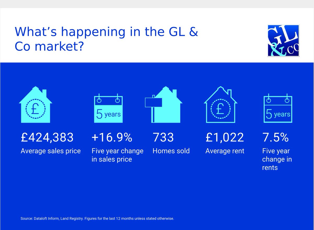 GLCoEstateAgent's tweet photo. We know the power of market knowledge. Instruct us with your property and make sure you get the best advice when selling or letting your property #lettings #estateagents #rental #propertymarket https://t.co/45jZvoziQV