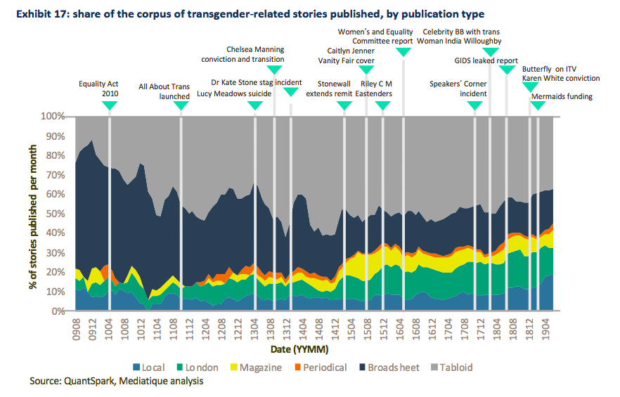 While the overall volume of stories went up over this time, the proportion of stories being written by broadsheet newspapers fell drastically. Yes -  @guardian - we are looking at you.