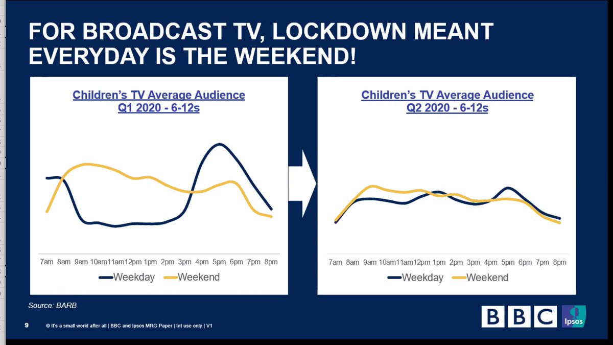 During lockdowns...for broadcast TV - everyday is the weekend! Sara Rice and Jack Melton Bradley @IpsosConnect @bbc #mrgconf2020 @mediaresearchgp