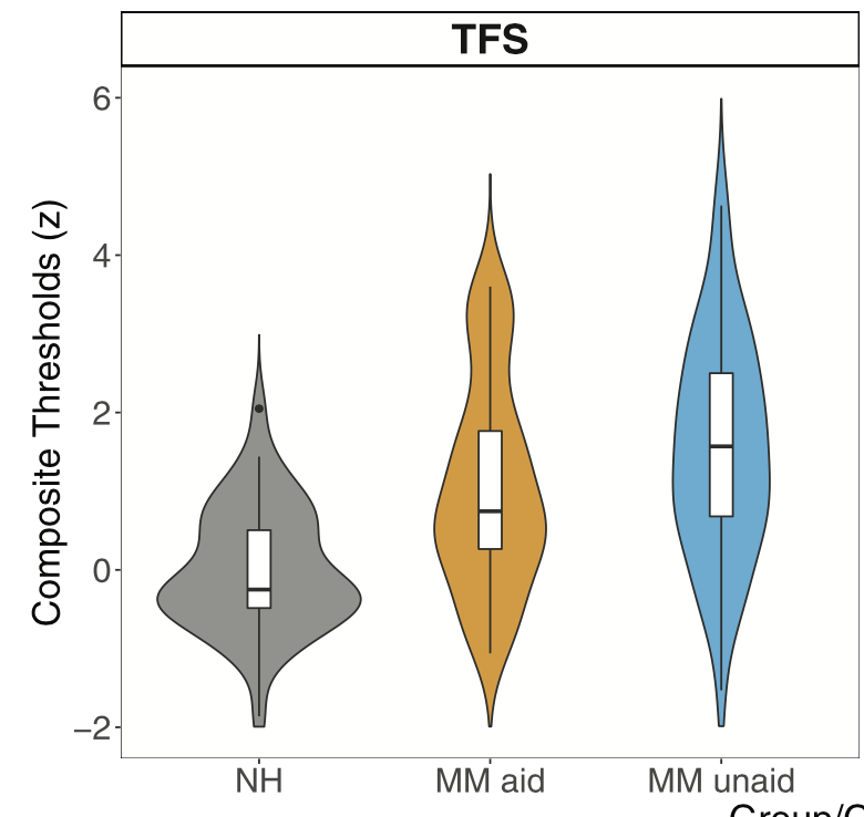 Our new paper with <a href="/lornafhalliday/">Dr Lorna Halliday</a> about the relationship between auditory and speech processing in children with and without hearing loss is now out in <a href="/ASA_JASA/">JASA</a>: bit.ly/3lwPmyF check it out!