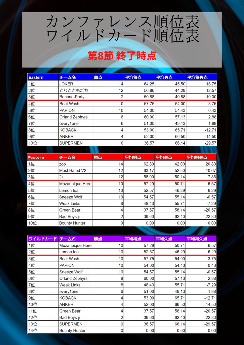 NBA2KJPL_'s tweet photo. JPLレギュラーシーズン
第8節を終えた時点での順位表！
現時点でのプレーオフ確定は・・・
Eastan：JOKER
Westan：Zoo

残るプレーオフ枠は、実質9チームが争う大混戦となっています。
なお、勝ち点が並んだ場合は添付の「順位基準」に沿い順位が確定します。
#NBA2K21JPL #NBA2KJPL #NBA2K21 #2K21 https://t.co/X0sDrMosKs