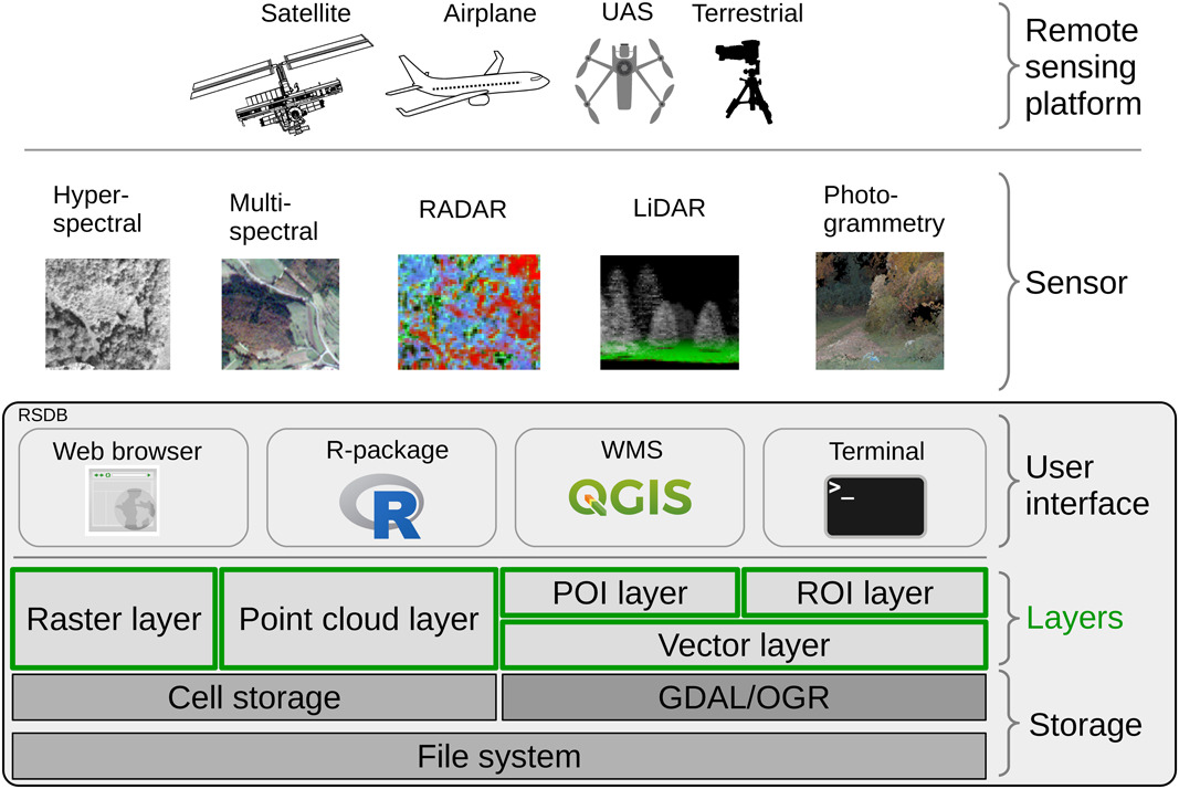 EcographyJourna's tweet photo. RSDB: an easy to deploy open‐source web platform for remote sensing raster and point cloud data management, exploration and processing https://t.co/xgqnPGo2eP
#RSDB #LiDAR #RStats #remotesensing #OpenScience #ESAus2020 https://t.co/s2ClCpIzbH