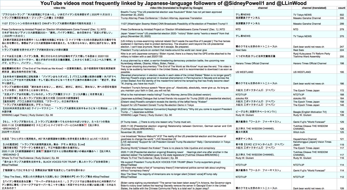 We downloaded the most recent 200 tweets from each of  @SidneyPowell1 and  @LLinWood's followers with Japanese display names/bios. The website they most frequently link is YouTube, with a focus on conspiracy theory videos related to the 2020 US presidential election.