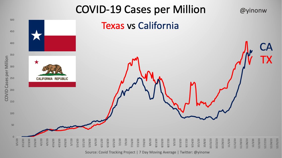 yinonw's tweet photo. Despite California following medieval science and superstition, it has had a nearly identical case trajectory as Texas, which follows almost none of it.

In TX, schools are open. Businesses are open. People can go for a walk. In other words, they are treated more as human beings. https://t.co/nAyzW0R1IS