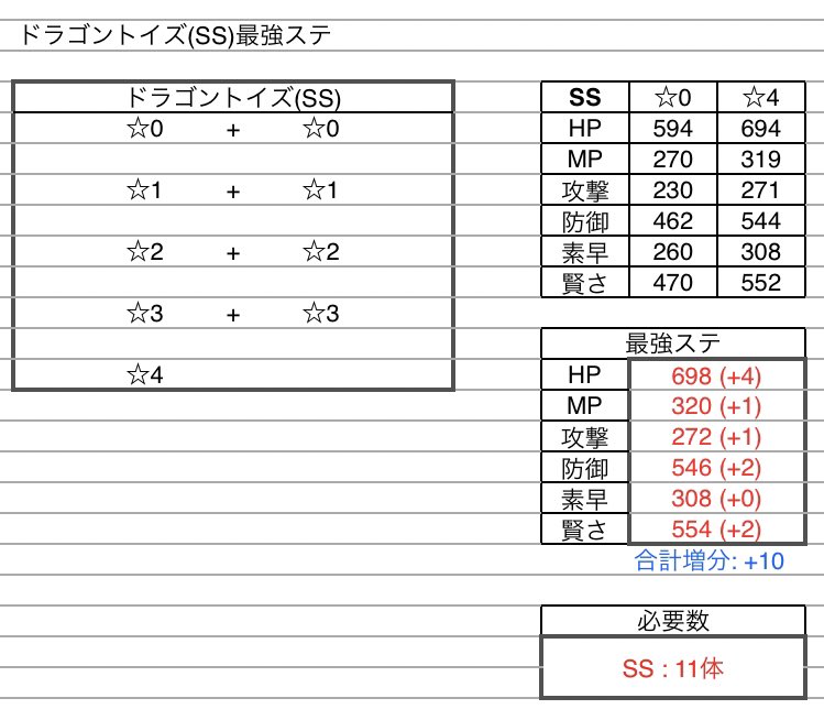 Minttea やしろ団 Sur Twitter ドラクエxiコラボ 最強ステ ドラゴントイズ Ss 黄泉の花 S きせきの丘 アラクラトロ S グロッタ地下遺構 前編 ファントムシャドウ S 天空魔城 後編 12 07 15 00 T Co Eeh0i1n6nb Twitter