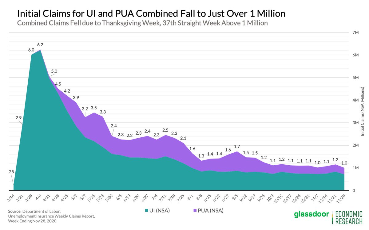 UI claims fell to just over 1 million (714K UI initial claims NSA + 289K PUA claims) last wk due to the holiday wk.The slowdown is likely due to a Thanksgiving lull though it was still not enough to drive claims below the 1M mark; 37th straight wk above 1M. #joblessclaims 1/