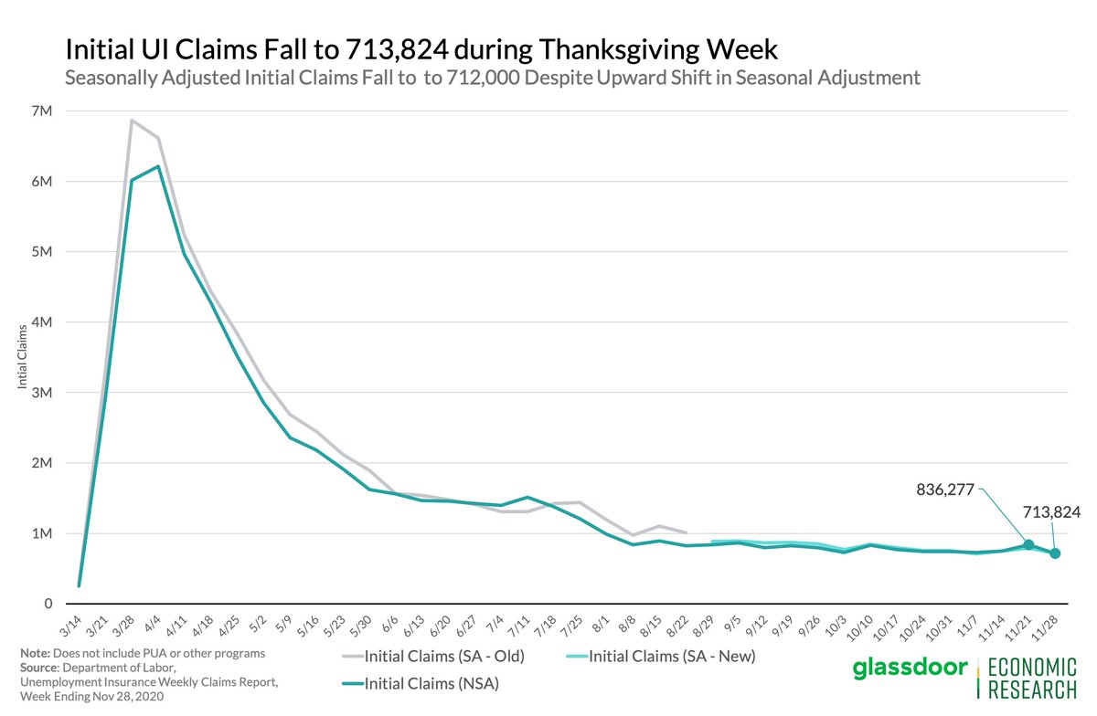 SA initial claims fell substantially from 787K to 712K, despite the seasonal adjustment shifting to a -2K effect from -49K in the wk prior, indicating claims fell way more than the SA expected.Hard to say how accurate the SA is during a pandemic though. #joblessclaims 2/