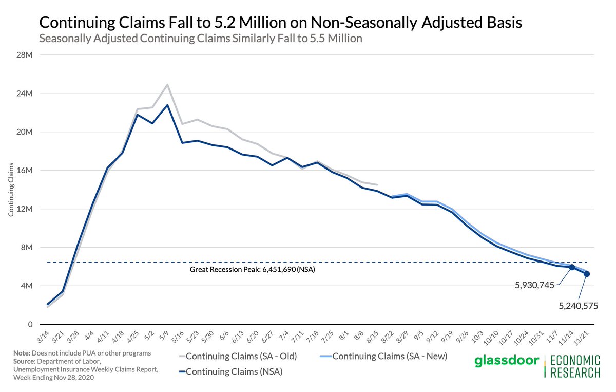 Continuing claims dropped pretty significantly at the fastest pace we've seen in over a month. Unclear if that re-acceleration holds or if it represents some other quirk e.g. biweekly claim cycles in CA/TX, spike in benefit exhaustion, holiday seasonality, etc. #joblessclaims 3/