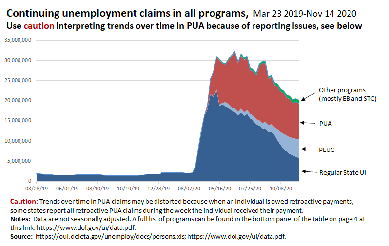 This chart shows continuing claims in all programs over time (the latest data for this are for Nov 14). Continuing claims are still more than 18 million above where they were a year ago, even with the exhaustions we’ve seen so far. 9/