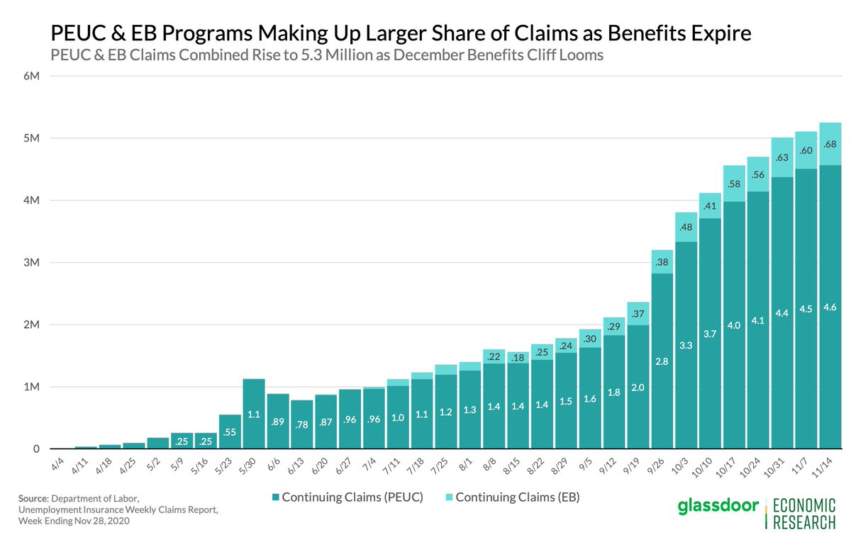 Reminder: many of those continuing claims are exhausting benefits and/or moving into PEUC/EB (now 5.3M claimants). Unfortunately those datasets are delayed even more than usual claims data so will be a few wks before we get a fuller picture. #joblessclaims 4/