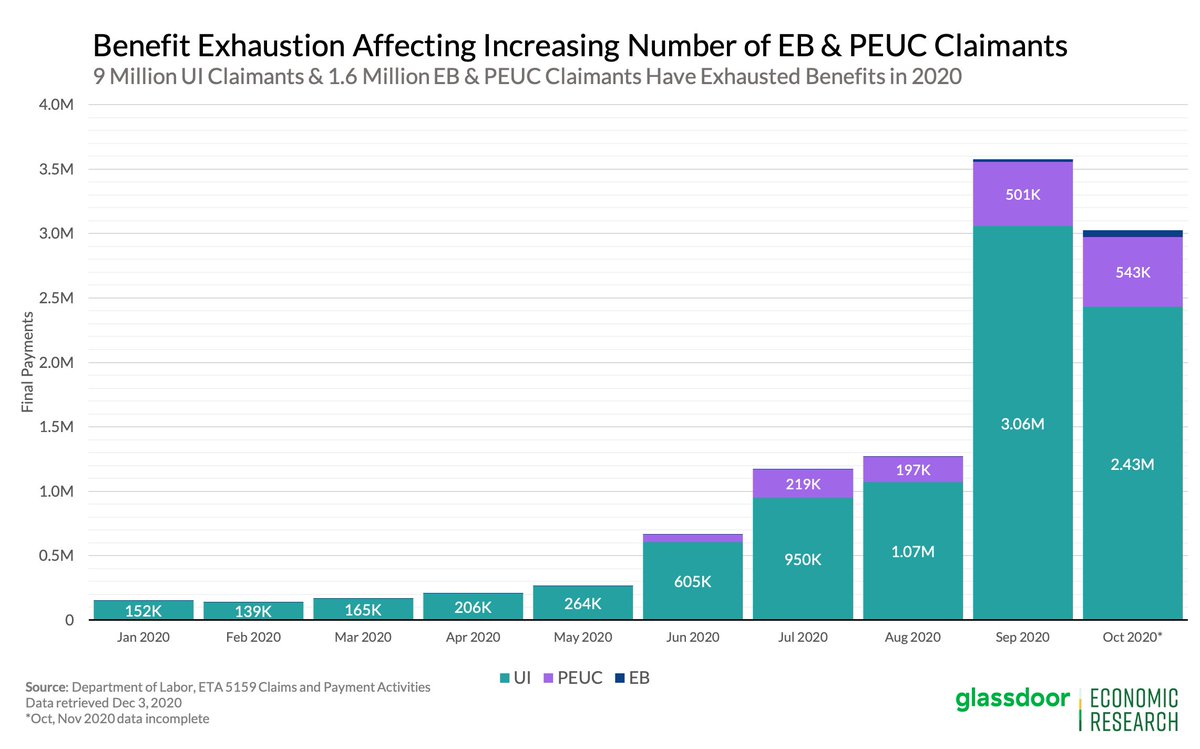 Reminder: many of those continuing claims are exhausting benefits and/or moving into PEUC/EB (now 5.3M claimants). Unfortunately those datasets are delayed even more than usual claims data so will be a few wks before we get a fuller picture. #joblessclaims 4/