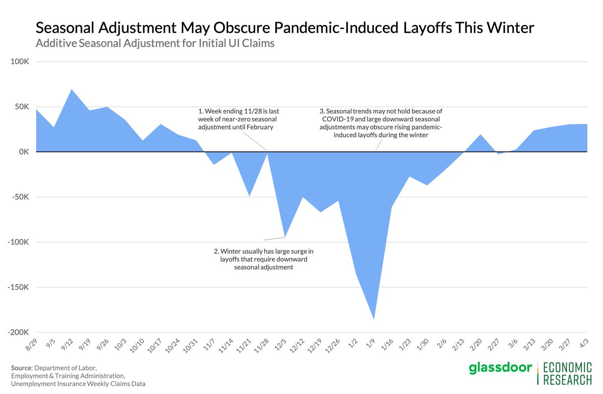 Reminder #2: UI claims data gets murky over the winter. The SA will expect a big winter spike in claims, but pandemic-induced layoffs may be confused for usual seasonal layoffs if the SA adjusts them away.This muddying of the waters is ill-timed given... #joblessclaims 5/