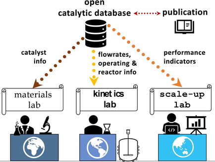 Open data in catalysis: From todays big picture to the future of small data from <a href="/ugent/">UGent</a> #catalyst onlinelibrary.wiley.com/doi/10.1002/cc…