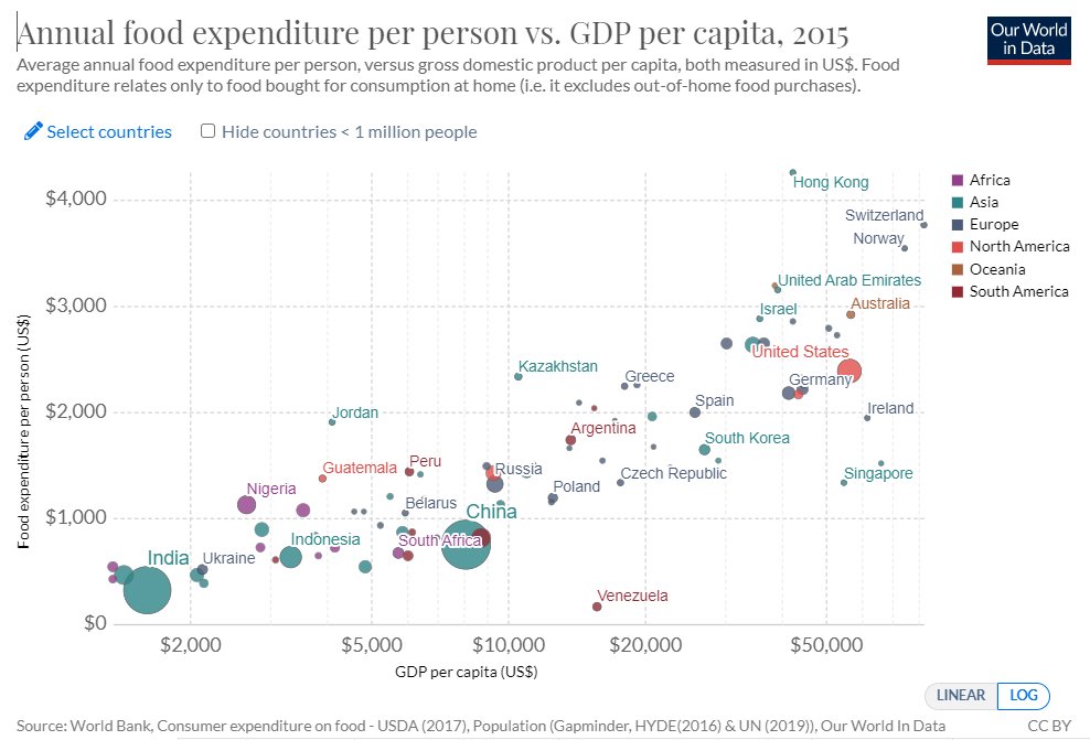 10. In India food security is an important issue, hence we are also spending more on it. The bubble of India and China is almost of the same size.