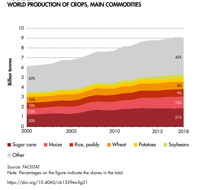 2. Among them, this is the distribution of Production:Americas is the leading region in the production of sugarcane (54% of the world total), maize (50%). Asia leads in the production of rice (90%) and wheat (45%).