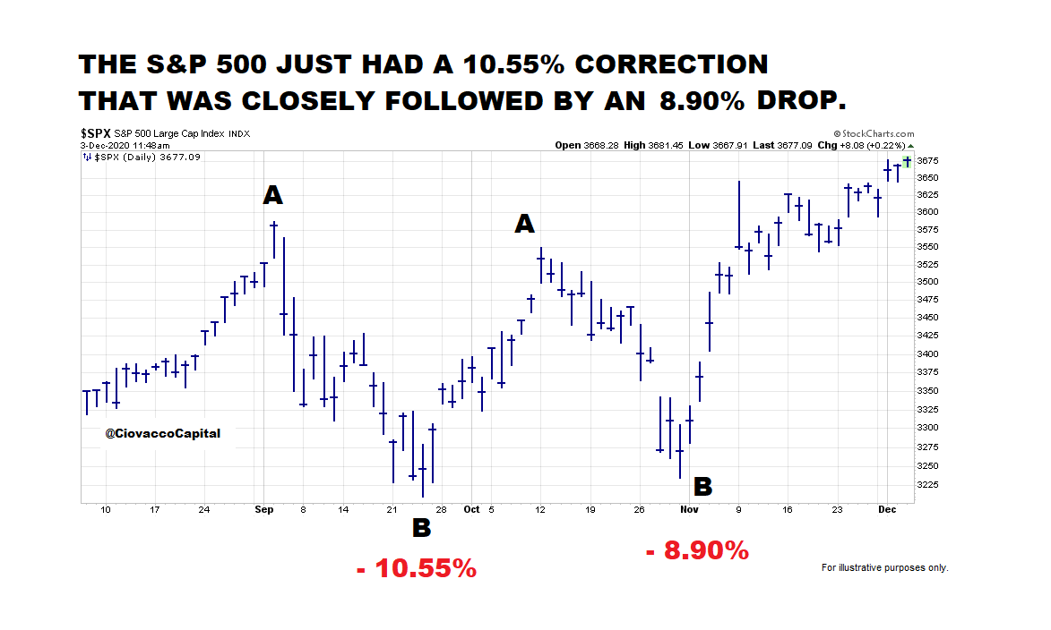 CiovaccoCapital's tweet image. We hear a lot about the "massive gains" in November, but very little about the 10.55% and 8.90% declines that recently took place. All three moves are relevant; not just the gains in November. Click image to enlarge.