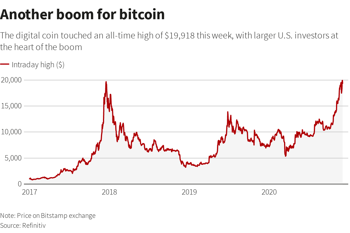 Bitcoin soared to a record $19,918 this week, buoyed by demand from unusual  investors. The boom represents a shift in the market, with North American  investors who have been the bigger winners
