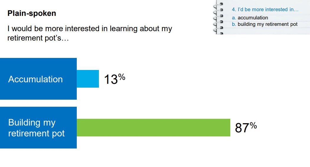 3) Plain spoken: Technical language creates barriers to engagement. Plain-spoken alternatives attract more interest amongst pension scheme members.  #PensionEngagement