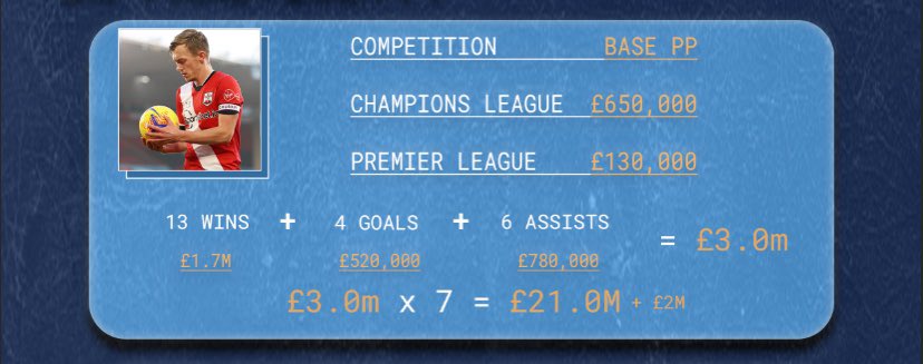 Being English definitely makes him a more attractive option for the Big 6.But, a long-term contract with the Saints until 2025, makes a move unlikely.7 more seasons earning £3m with £2m added to represent his recent form and possibility of moving= our evaluation of £23m