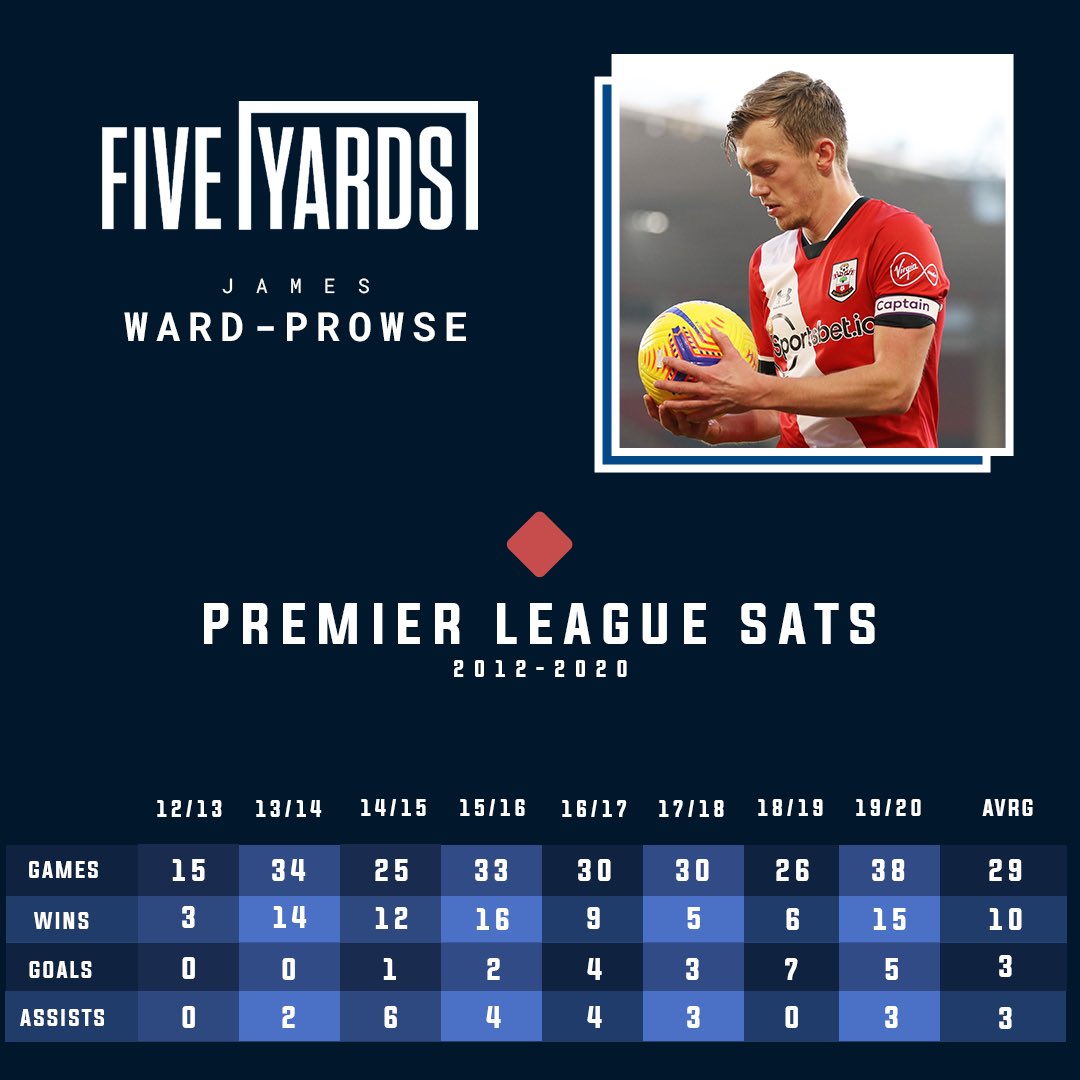 If Southampton remain at their current level and JWP continues to be an ever present then he’ll probably earn around £3m a season in performance pay (13 wins 4 goals and 6 assists)The  #SaintsFC man looks set to have his best season yet: 10  4  2