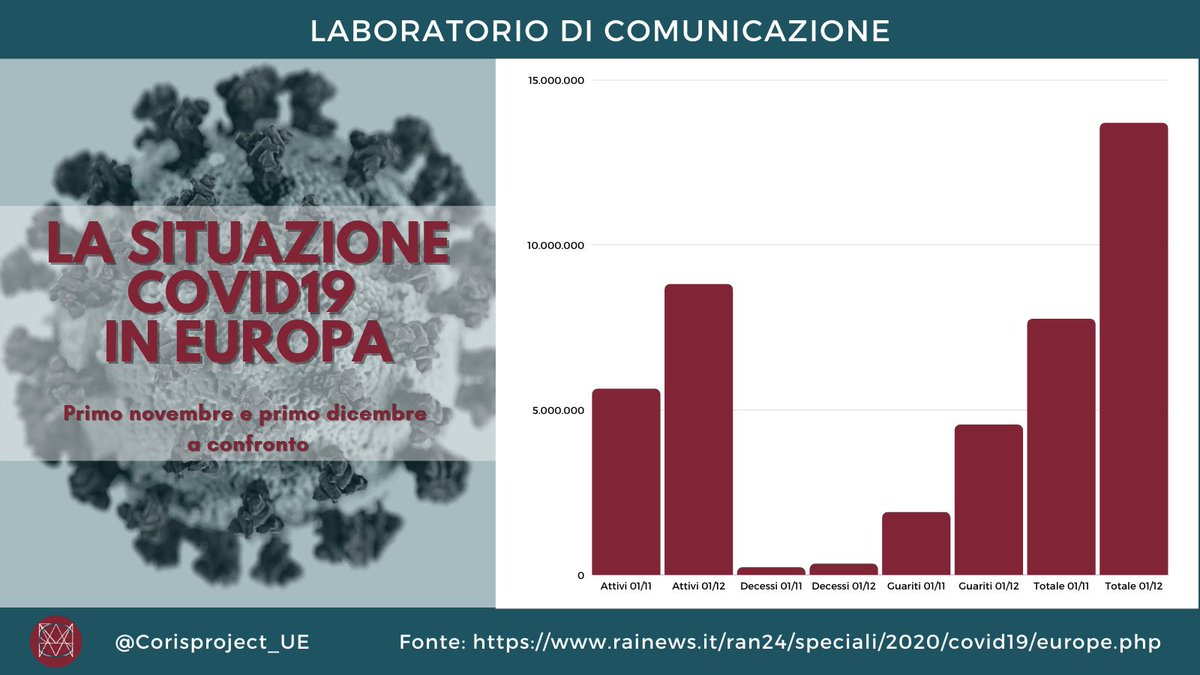 Corisproject_UE's tweet photo. Vi presetiamo un confronto fra i dati europei sul Covid-19 tra l'1/11 e l'1/12.
Tra le considerazioni più importanti si rileva che Francia, Spagna e Italia siano i paesi europei più colpiti
#COVID19 ⬇️
https://t.co/SyeTQe4edf

#StudentiCoris #SMM20 #PAsocial
@palagab https://t.co/paDIldiD2h