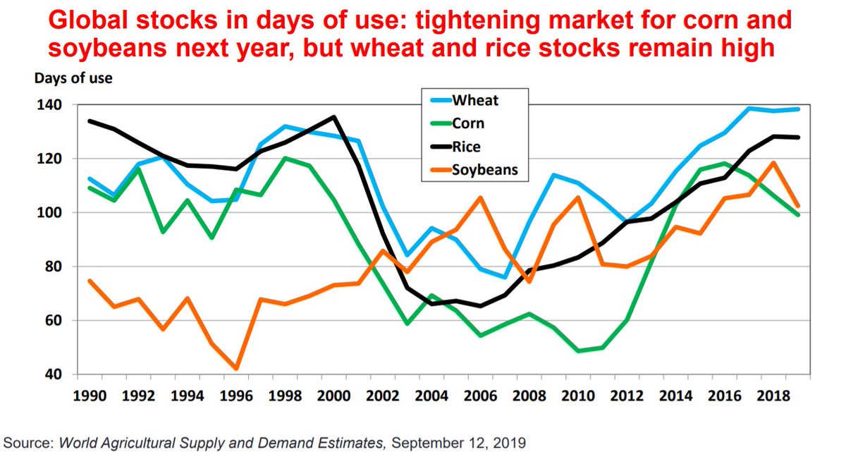 4. Globally, there has been a massive improvement in Crop productions. This has led to good stock up by most of the countries.