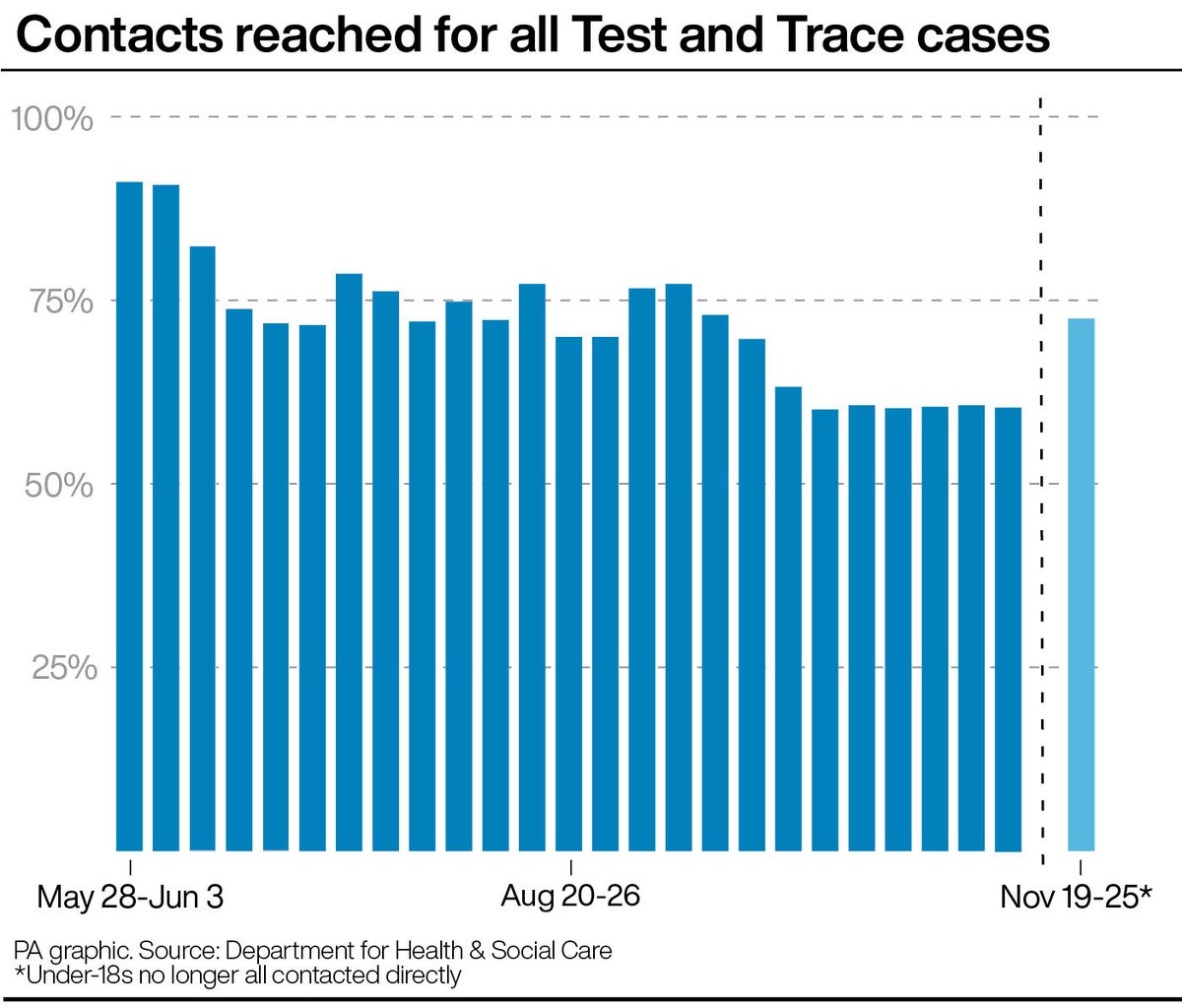 Contacts reached under Test and Trace had been flatlining around 60% for six weeks - until they changed the method of counting.