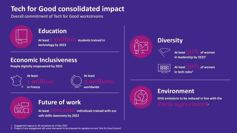 #Technology exists not for the sake of technological progress itself, but to do good in the world. I am honored to be on this mission together with ⁦<a href="/EmmanuelMacron/">Emmanuel Macron</a>⁩ and the many other partners who signed the #TechForGoodCall 👉 techforgood.international/en