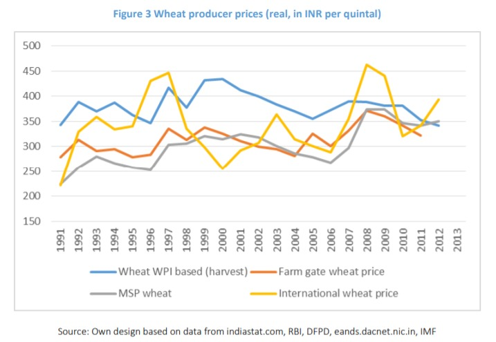 6. Why a Sudden change by this Govt?Till 2011-12, it was OK. Since International Prices were equal or more than MSP, but then all thanks to massive production prices started going down and down