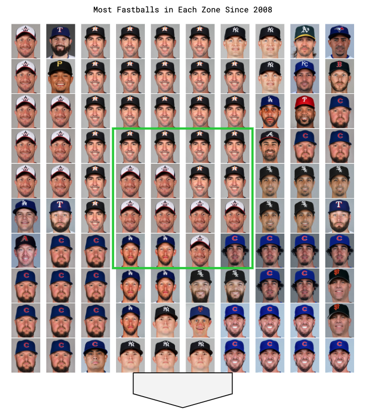 darenw's tweet photo. Most Fastballs in Each Zone Since 2008. https://t.co/WMvANuOaZ7