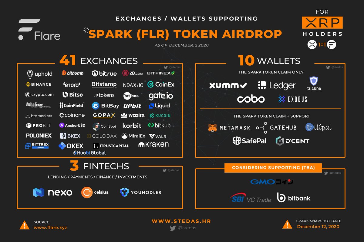 ⚠️Spark (FLR) update ⚠️

🔹40+ exchanges and 10 wallets supporting airdrop 👍
🔹Snapshot date: Dec 12, 2020
🔹60k+ XRP accounts claimed (8.3B XRP balance)

More info👉flare.xyz 

#xrp <a href="/Ripple/">Ripple</a> <a href="/FlareNetworks/">Flare ☀️</a>