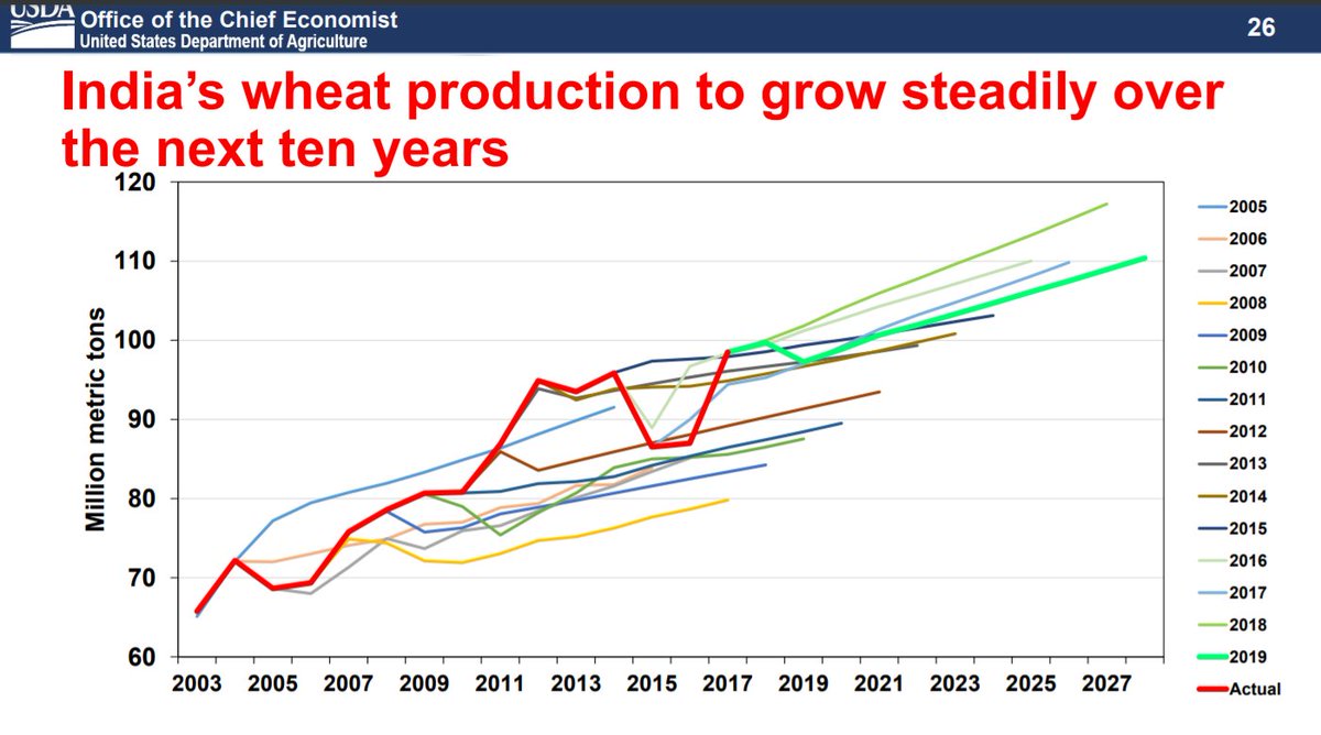 8. And, we are been projected to produce more in the coming years.