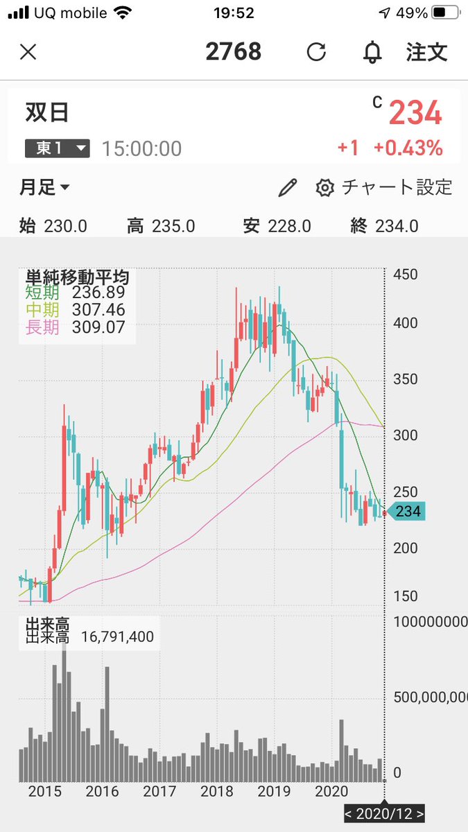 株価 双 日