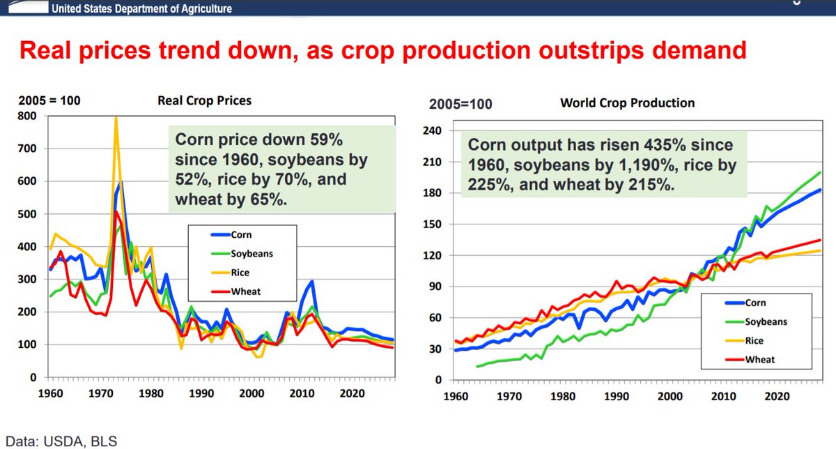 7. See the Fall in prices after 2010