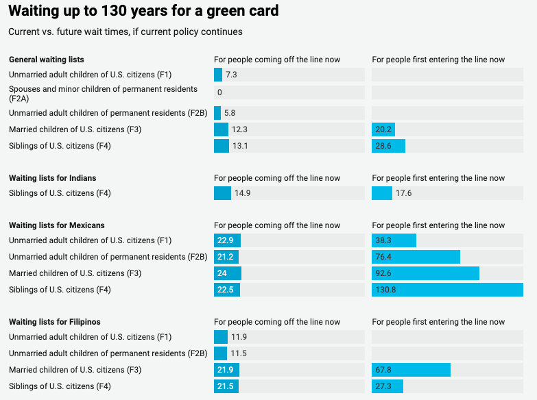 No single country is allowed to account for >7% of the annual green card caps, including both employment-based & family-based. That means there's no single "line" to get a green card—there are many lines, with wildly different wait times, depending on country of origin.4/