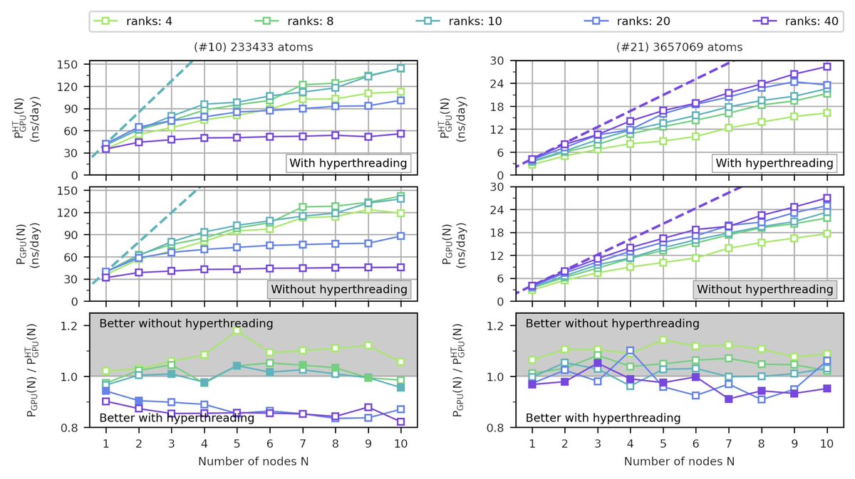 In contrast, on mixed CPU-GPU nodes the number of ranks depends on the system size. Smaller systems achieve their best performance with few MPI ranks, whereas bigger systems require more ranks Hyperthreading is not necessarily beneficial with GPUs.4/10