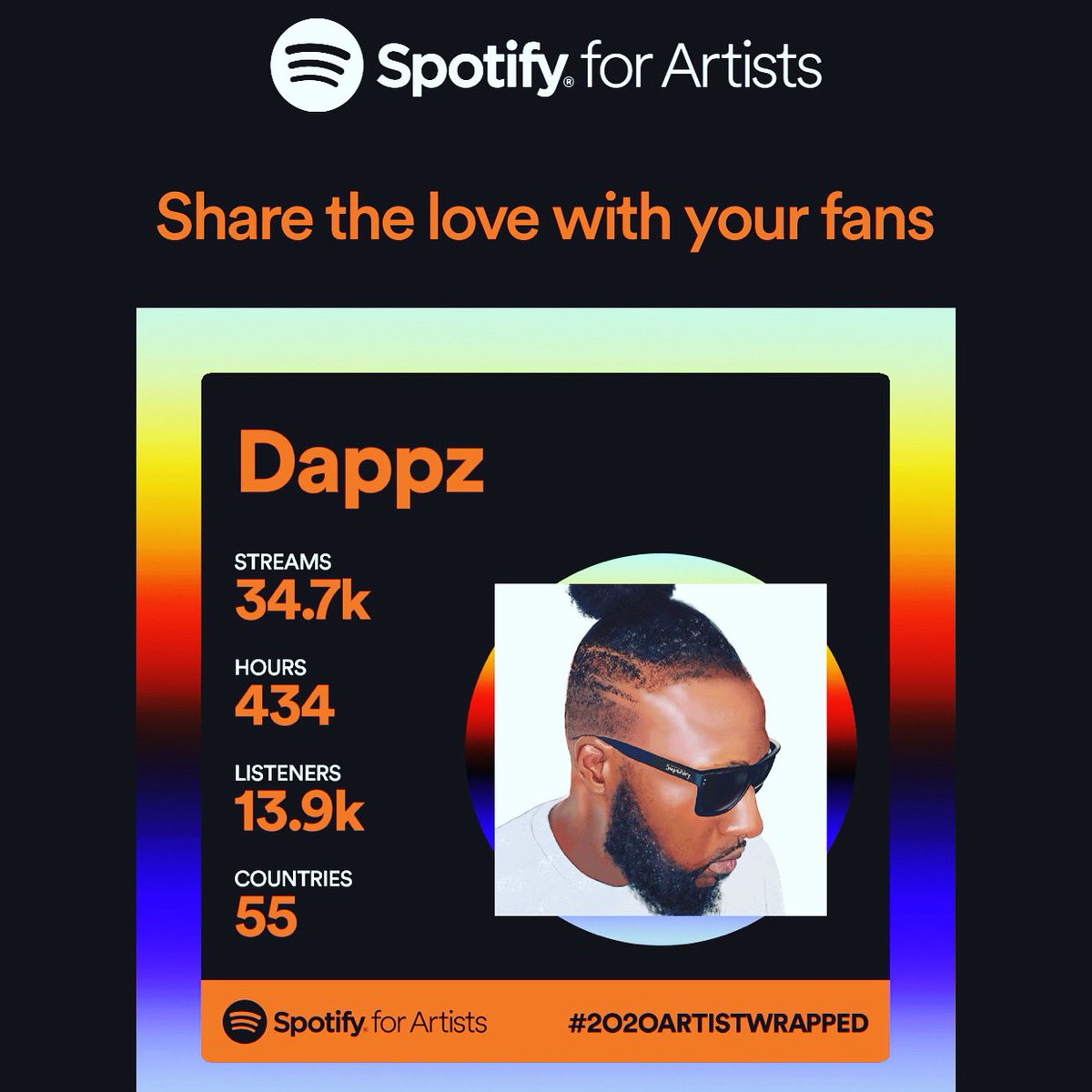 DappzMusic's tweet photo. Considering my 1st release was August 27th 2020. I can’t complain about these numbers. No management, no label and no support 😊
#Dappz #Spotify #ArtistWrapped #NewMusic #NewReleases #DappzMusic https://t.co/jIH7fycndJ
