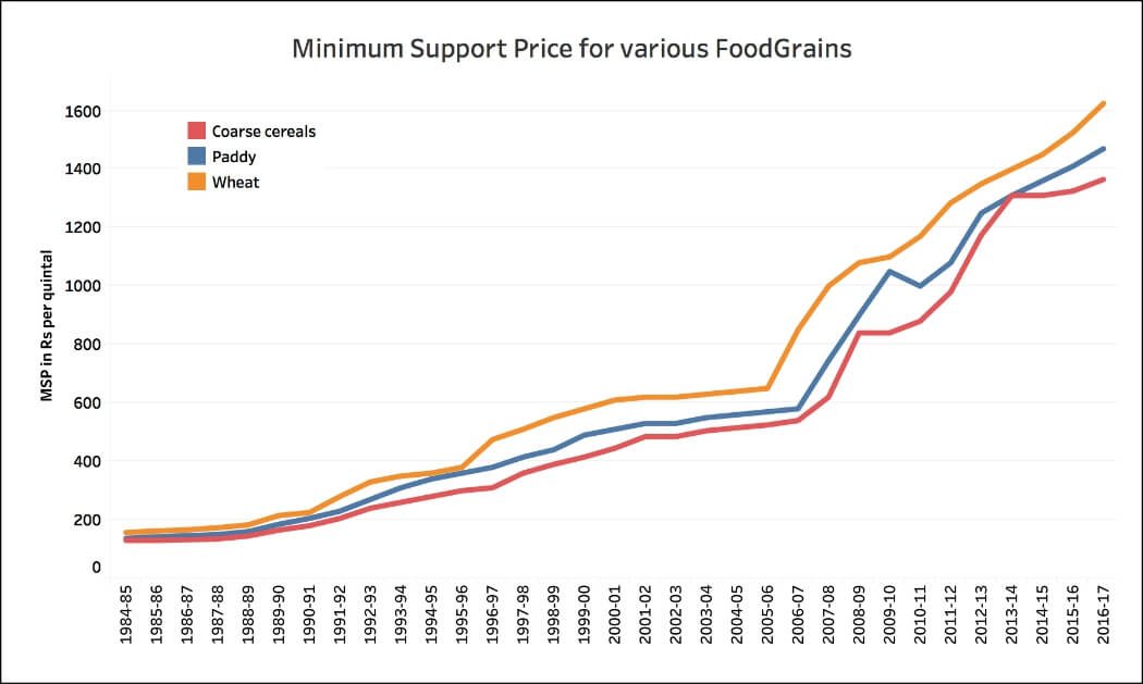 9. So, by now what we know is: We are producing a good amount of Wheat, which is hardly been exported. We export Rice by harming our water level. But, overall prices are going down and it's not a business.OK, what about Food Securities?