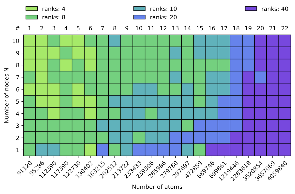 Repeating this exercise for all our tested systems, we can summarize the observations as follows: (i) the number of MPI ranks decrease with increasing node numbers and (ii) the number of MPI ranks increase with increasing system size.5/10