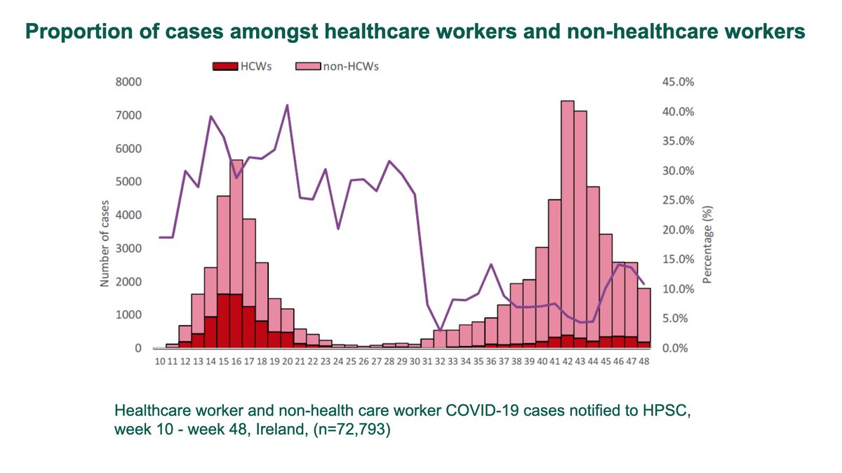 You can see here how the proportion of cases amongst HCWs has changed over the last number of months.