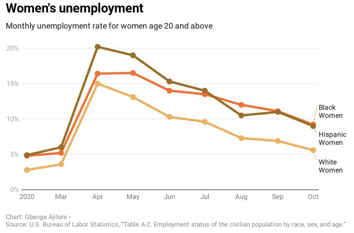 And remember how the effects the research team uncovered were biggest for women, workers of color, and low educated workers? Those are the groups being hit hardest by this economic crisis. (10/15)h/t  @gbenga_ajilore