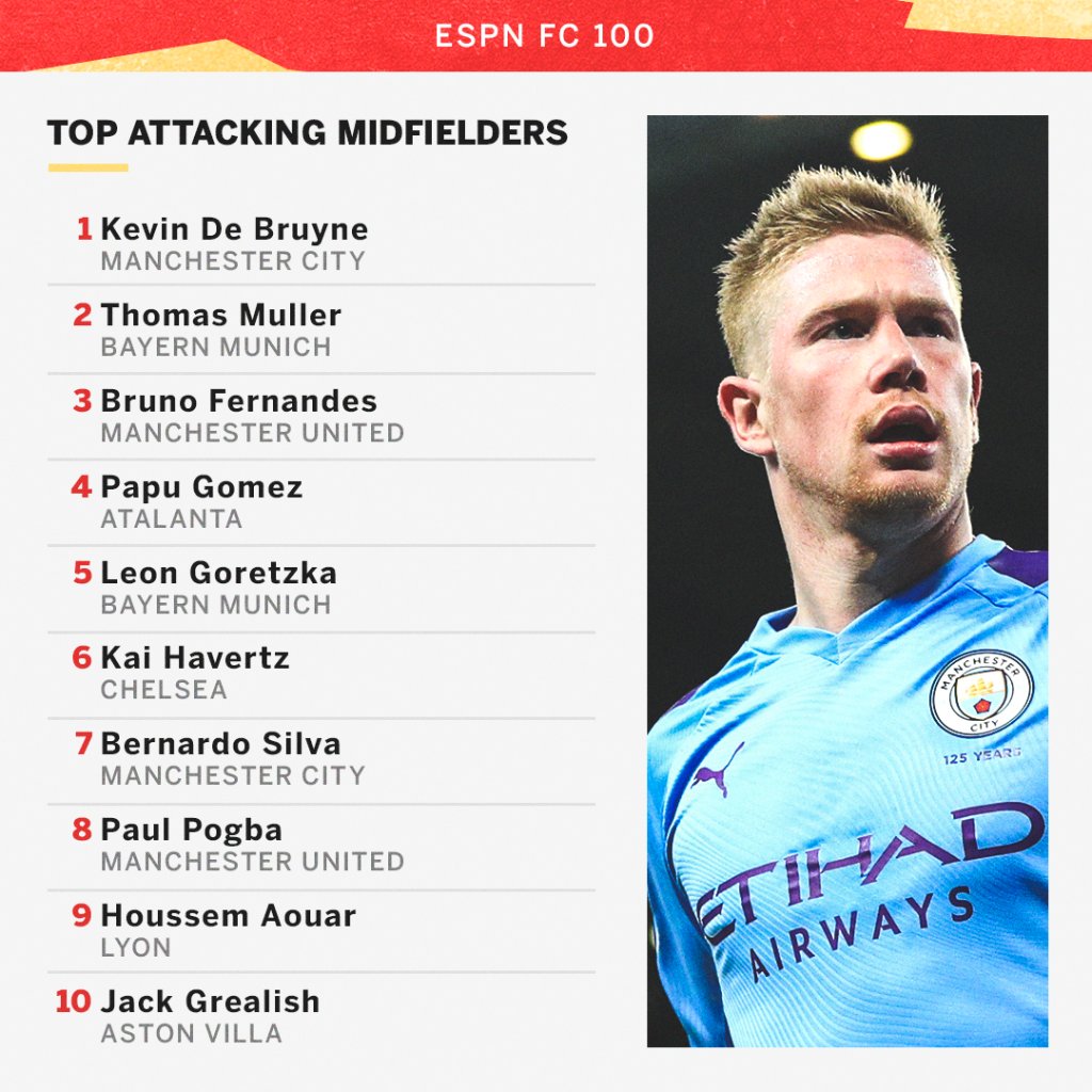 Kevin De Bruyne topped our list of attacking midfielders in this year's FC 100, beating Thomas Müller and Bruno Fernandes to the top spot 👀 https://t.co/mKyWkzTzr7 https://t.co/D9rWbmIONY