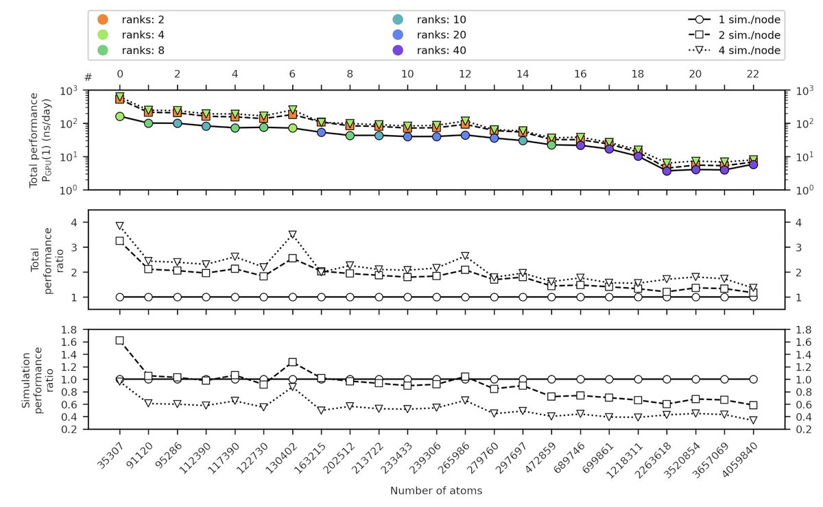 But wait there is more... computational resources than you thought! Did you know that you can run multiple simulations on a single node? On mixed CPU-GPU nodes this will actually increase your total simulation performance by 1.5- to 4-fold!7/10