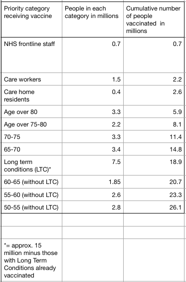 catherinhyde's tweet photo. updated table here- apologies for error in 60-65 age group https://t.co/PibE0BaCED