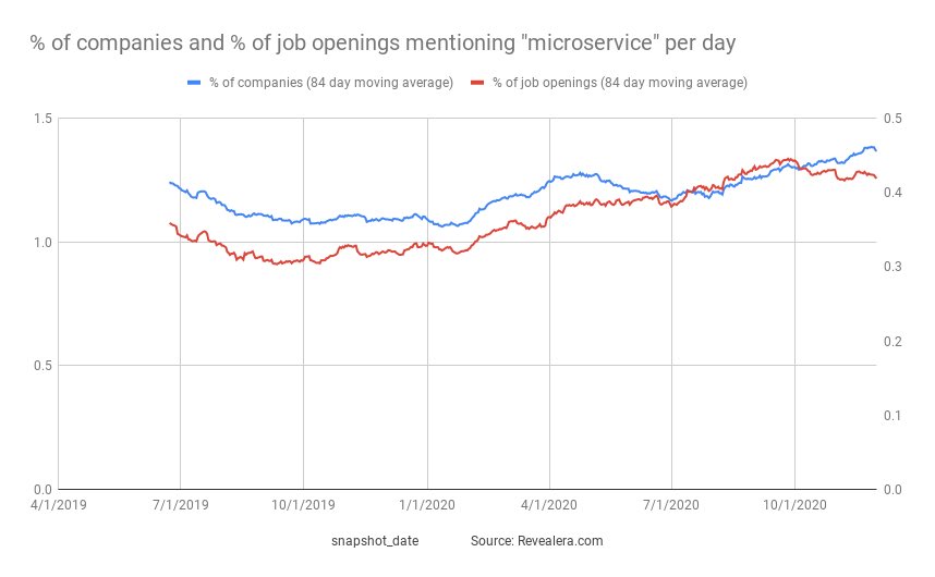 Secular IT trends like microservices have remained popular. The % of companies that require knowledge of microservices is up 24% YoY. As usage of microservices and containers increase, the need for monitoring and incident response tools like  $PD go up too.