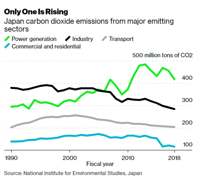 7/ Power generation is responsible for more emissions than any other sector of the country’s economy. That in and of itself is not unusual—the U.S. was in the same position until only a few years ago.  https://www.bloomberg.com/news/articles/2020-12-03/japan-had-better-find-some-clean-energy-or-risk-losing-its-biggest-businesses?sref=JMv1OWqN