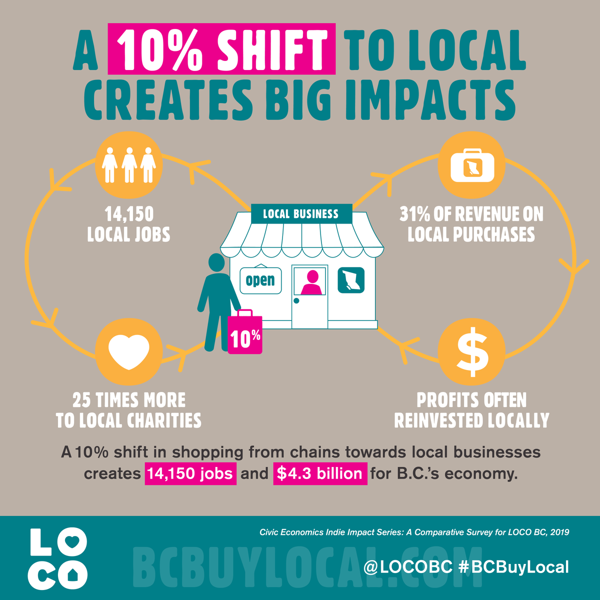 Shifting 10% of spending to local businesses creates 14,150 jobs &amp; puts $4.3B into the BC economy. Local businesses reinvest profits locally, purchase 31% from local suppliers, create 8X the jobs &amp; donate 25X to charity compared to multinationals. #BCBuyLocal #KeepLocalOpen