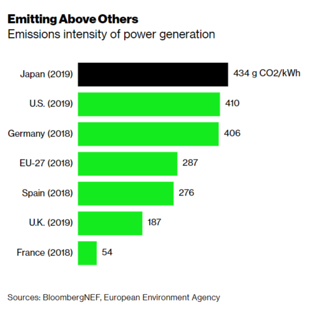 10/ Japan's power fleet’s emissions intensity is more than 2X that of the U.K., and more 8X that of France. It's greater than the EU-27 average too.  https://www.bloomberg.com/news/articles/2020-12-03/japan-had-better-find-some-clean-energy-or-risk-losing-its-biggest-businesses?sref=JMv1OWqN