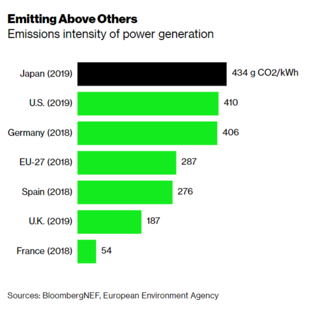 9/ Japan's power generation emissions intensity—the amount of CO2 emitted for every unit of power generation—is also greater than that of other industrial, high-wage countries.  https://www.bloomberg.com/news/articles/2020-12-03/japan-had-better-find-some-clean-energy-or-risk-losing-its-biggest-businesses?sref=JMv1OWqN